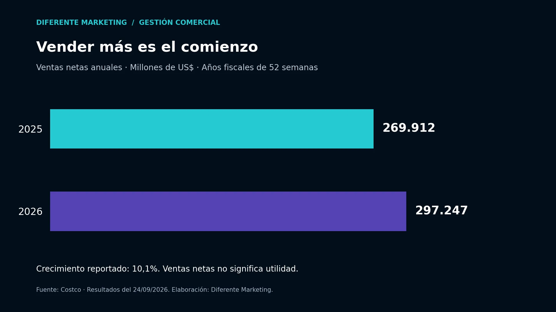 Ventas netas de Costco en los años fiscales 2025 y 2026