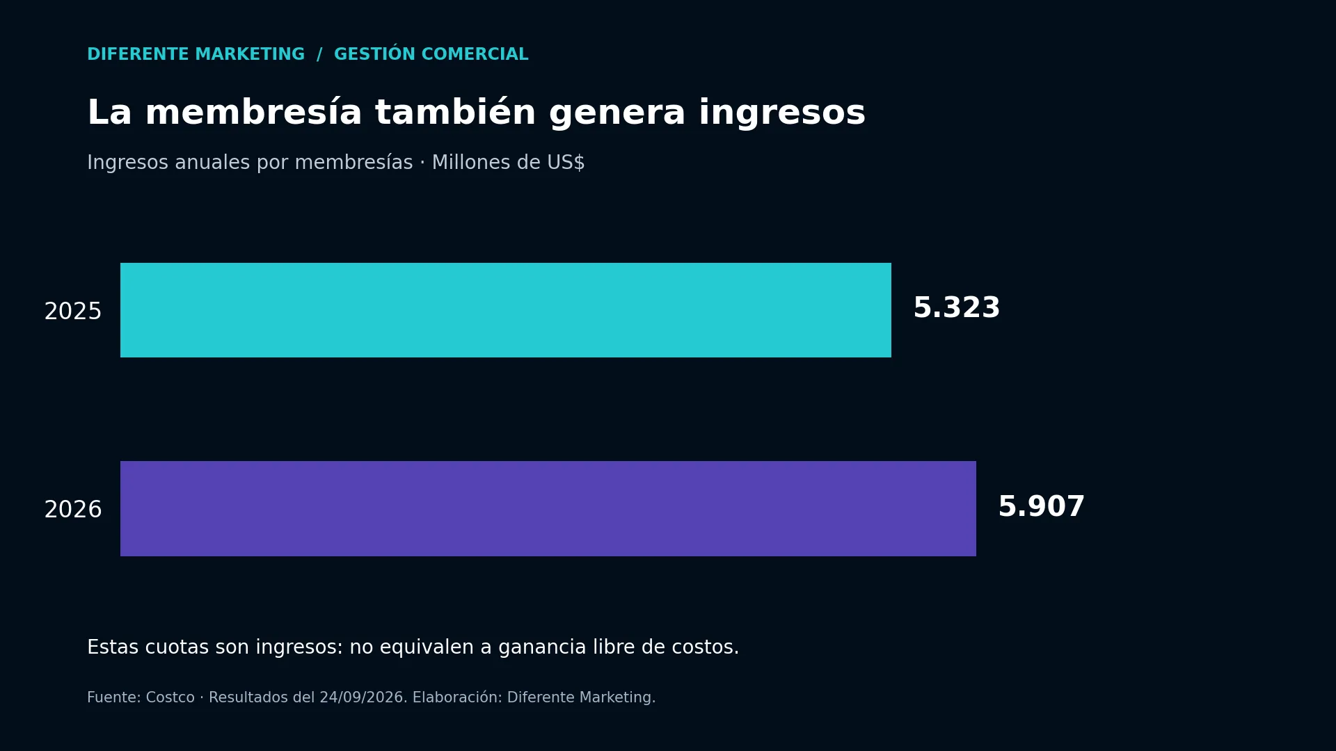 Ingresos por membresías de Costco en 2025 y 2026