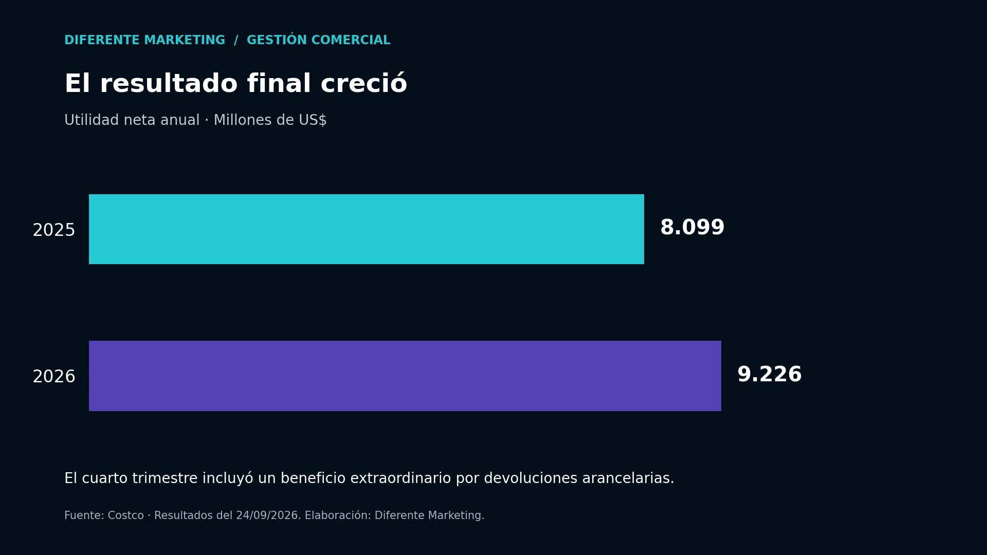 Utilidad neta anual de Costco