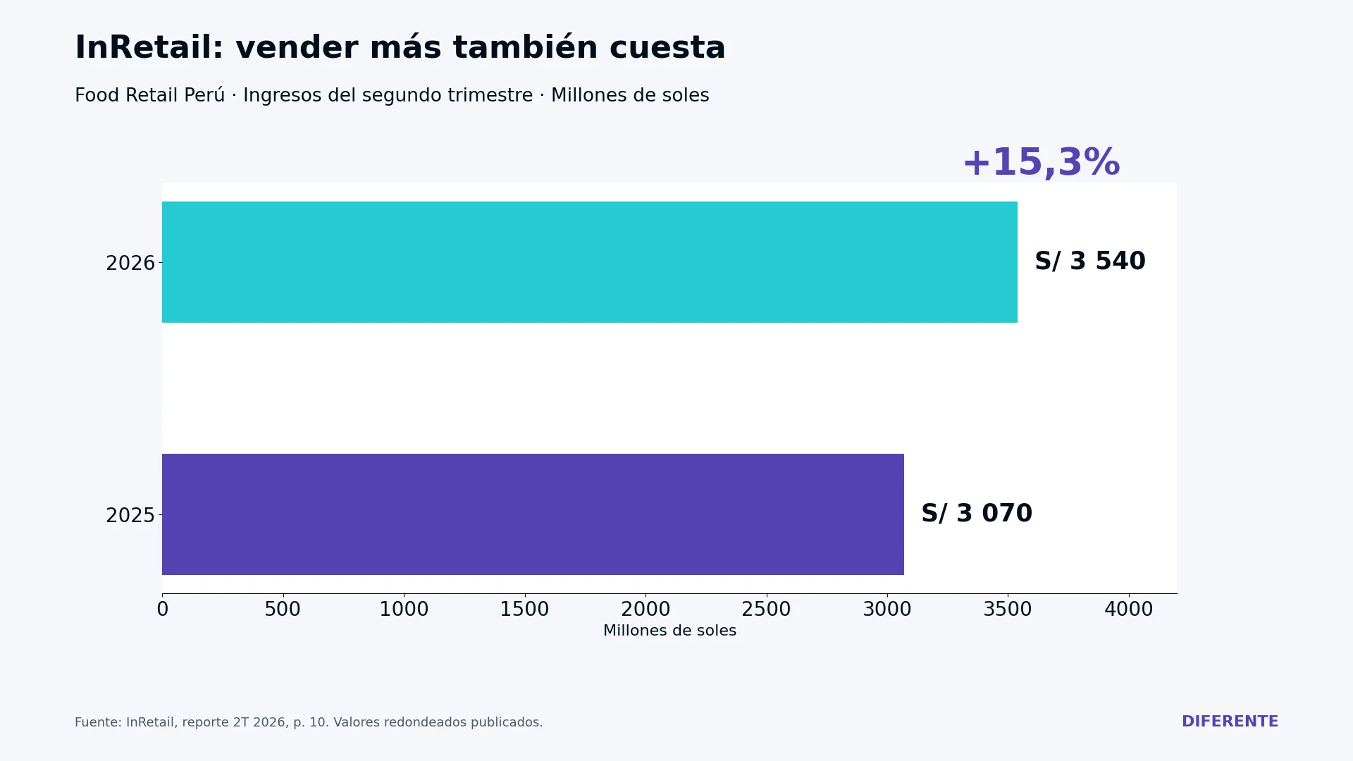 Ingresos de Food Retail Perú: comparación del segundo trimestre de 2025 y 2026.