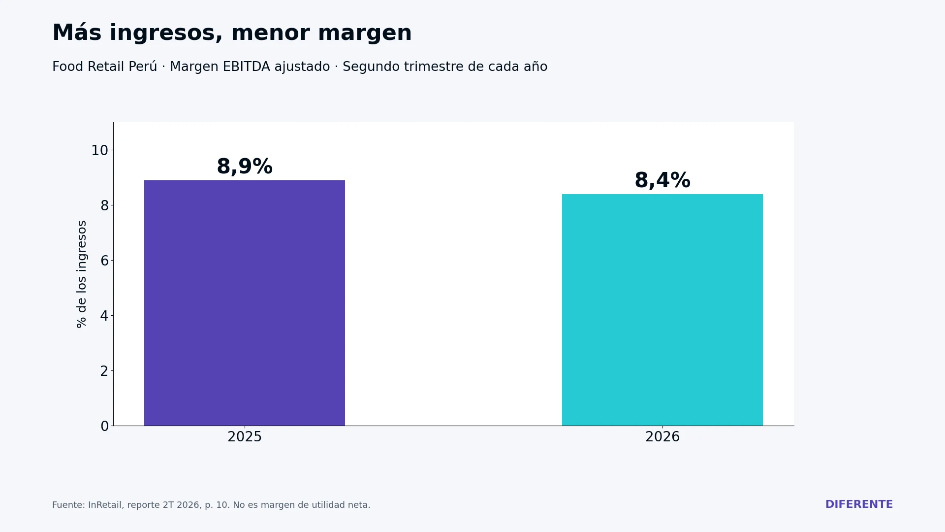 Margen EBITDA ajustado de Food Retail Perú: 8,9% en el segundo trimestre de 2025 y 8,4% en 2026.