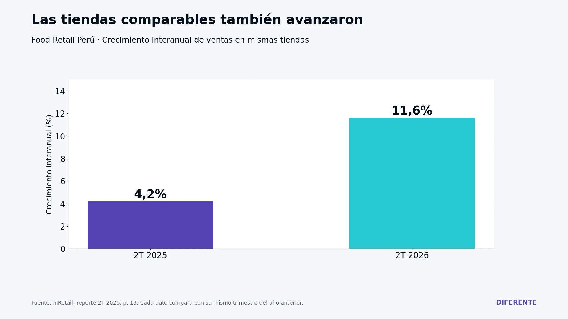 Crecimiento interanual de ventas en mismas tiendas de Food Retail Perú.