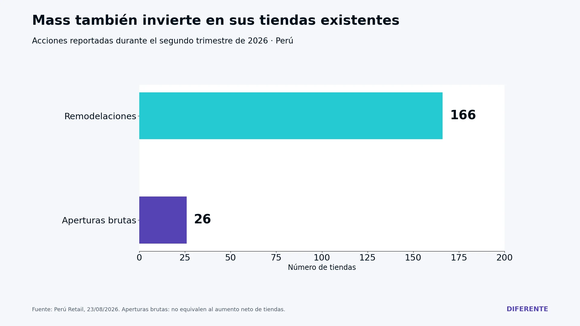 Mass: 26 aperturas brutas y 166 remodelaciones reportadas durante el segundo trimestre de 2026.
