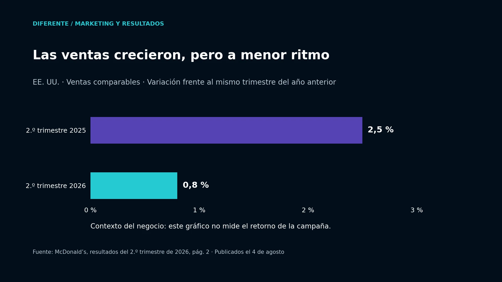 Gráfico de crecimiento de ventas comparables en Estados Unidos: 2,5 % en el segundo trimestre de 2025 y 0,8 % en el mismo trimestre de 2026.