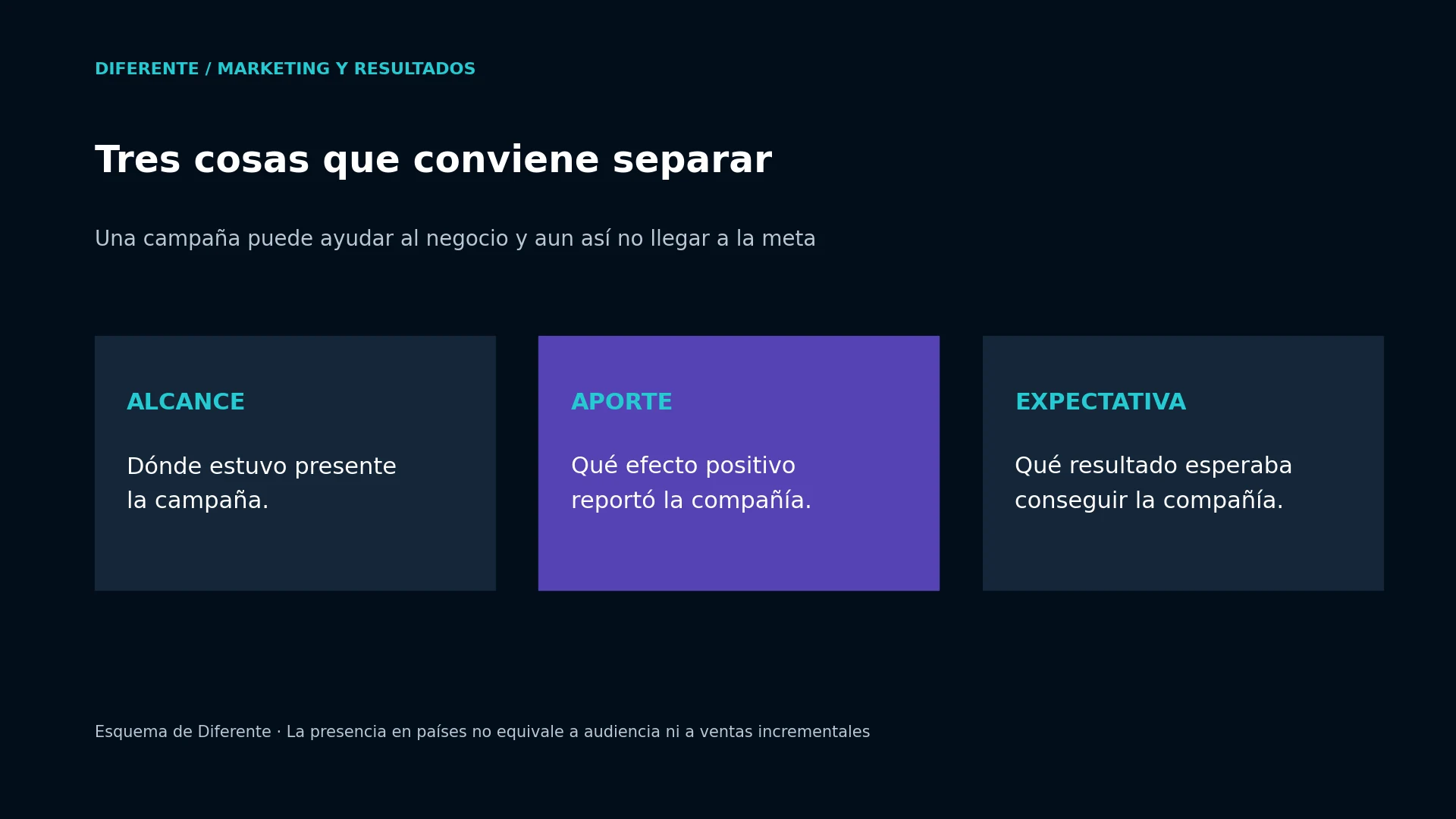 Esquema que separa el alcance de una campaña, su aporte al negocio y la expectativa interna.