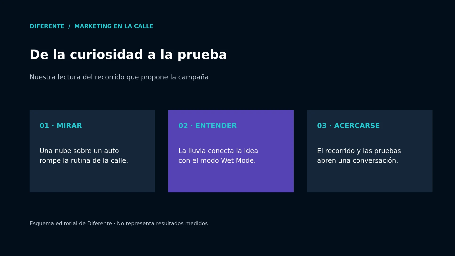 Tres pasos de la campaña: mirar, entender y acercarse al producto.