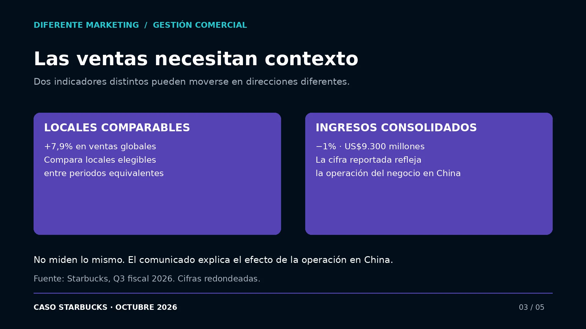 Comparación entre ventas de locales comparables e ingresos consolidados de Starbucks.