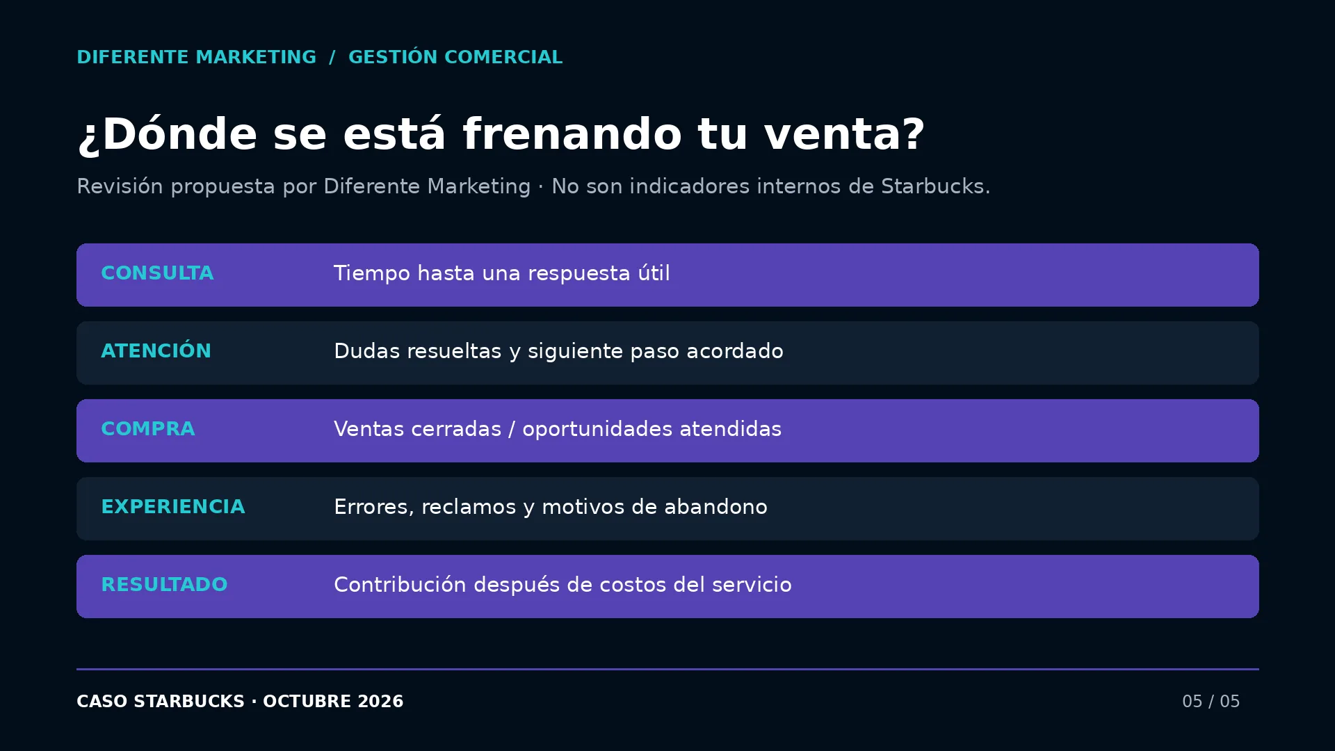 Cinco aspectos para revisar: consulta, atención, compra, experiencia y resultado.